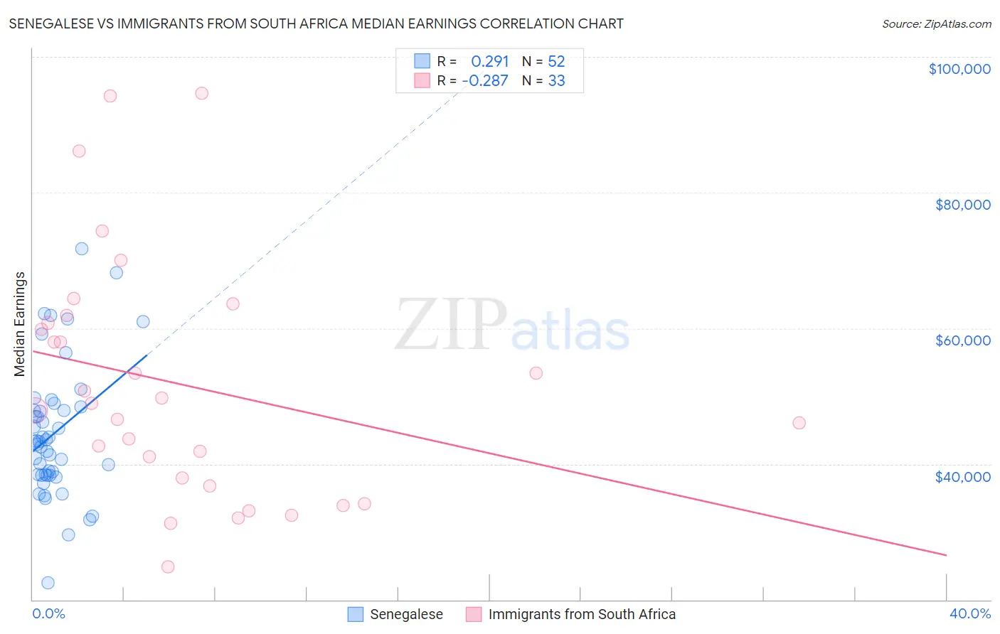 Senegalese vs Immigrants from South Africa Median Earnings