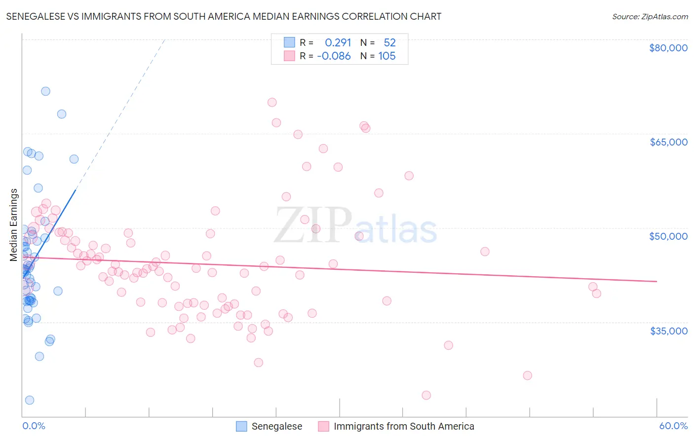 Senegalese vs Immigrants from South America Median Earnings