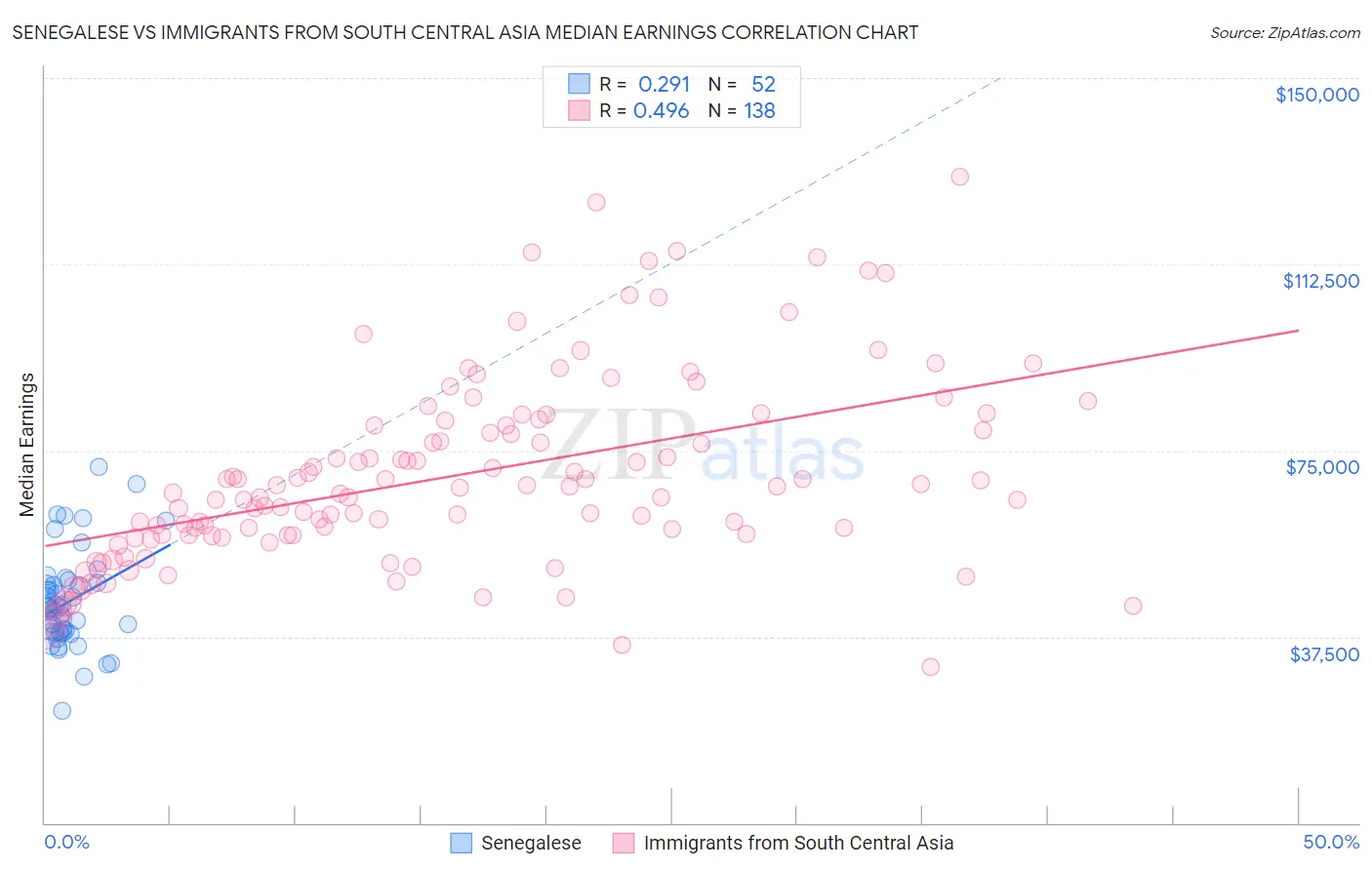 Senegalese vs Immigrants from South Central Asia Median Earnings