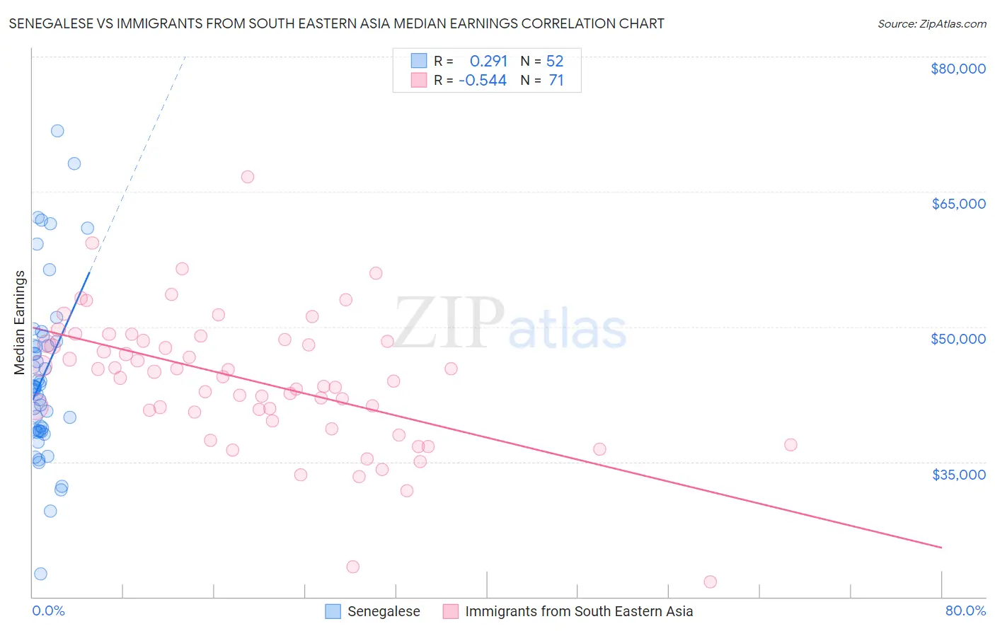 Senegalese vs Immigrants from South Eastern Asia Median Earnings