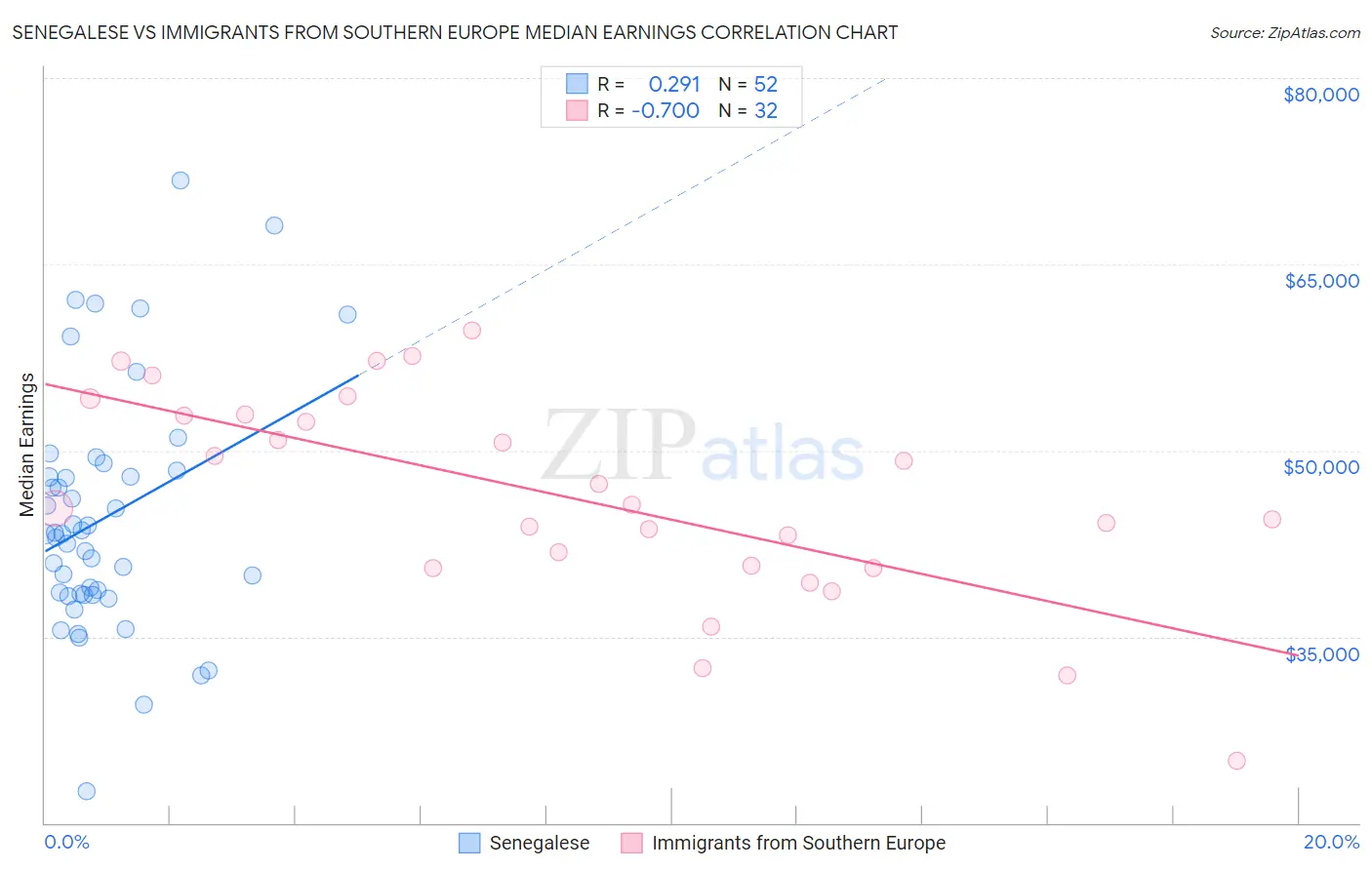 Senegalese vs Immigrants from Southern Europe Median Earnings