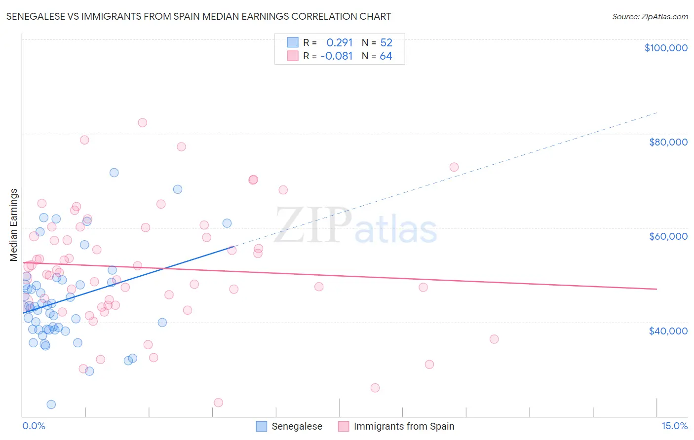 Senegalese vs Immigrants from Spain Median Earnings