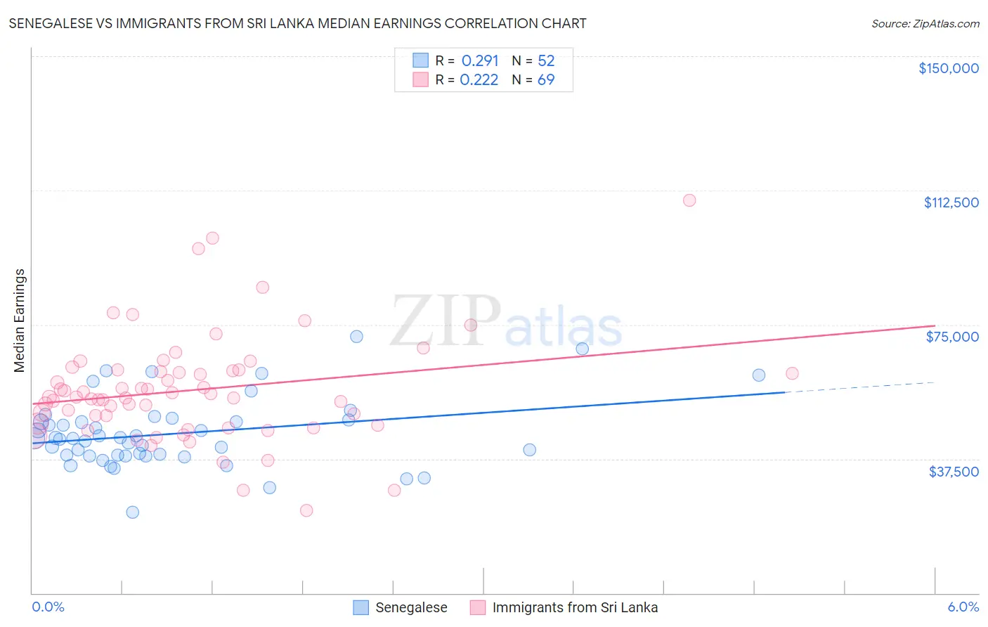 Senegalese vs Immigrants from Sri Lanka Median Earnings