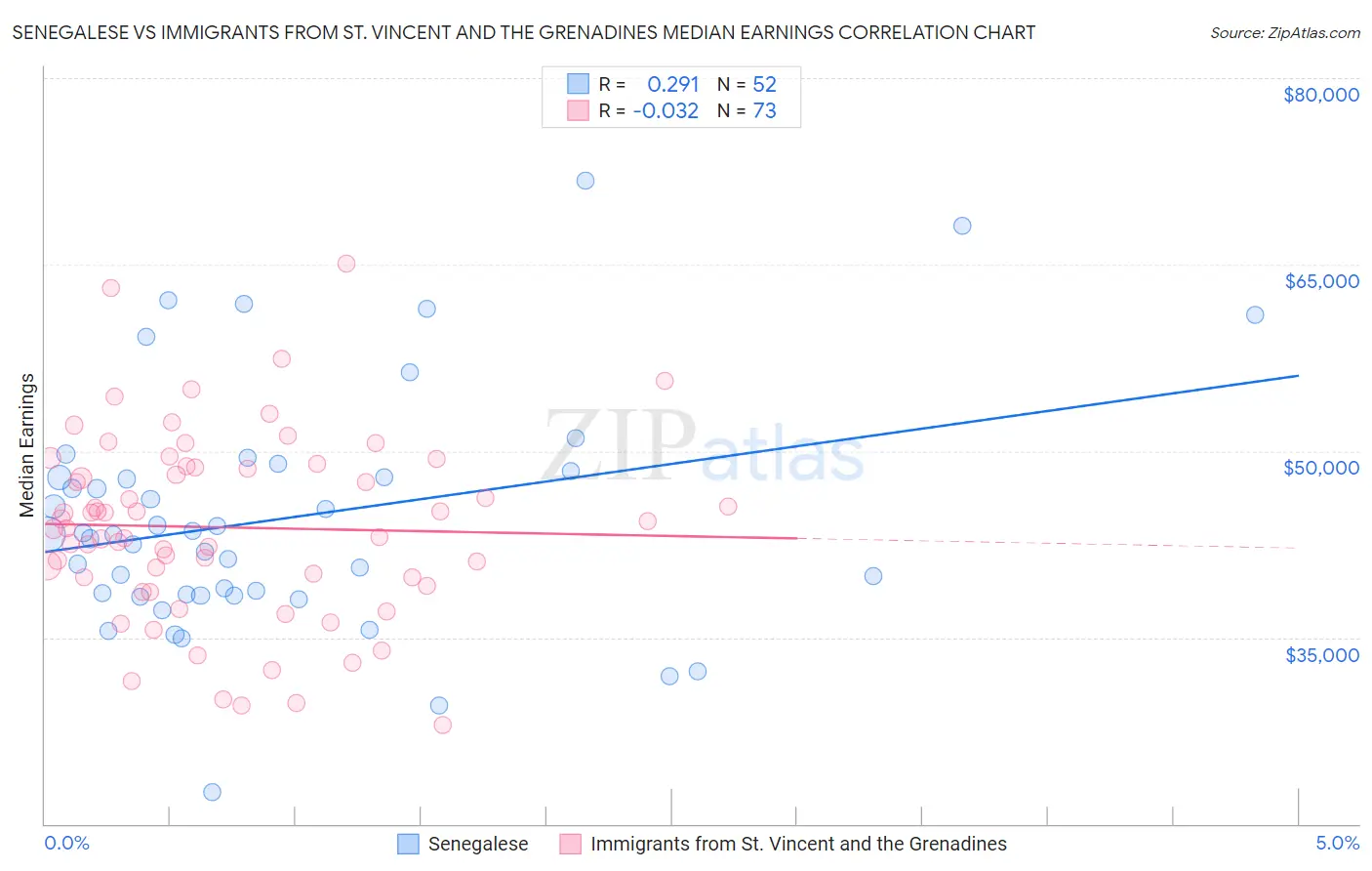 Senegalese vs Immigrants from St. Vincent and the Grenadines Median Earnings