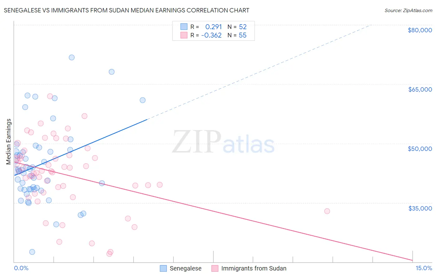 Senegalese vs Immigrants from Sudan Median Earnings