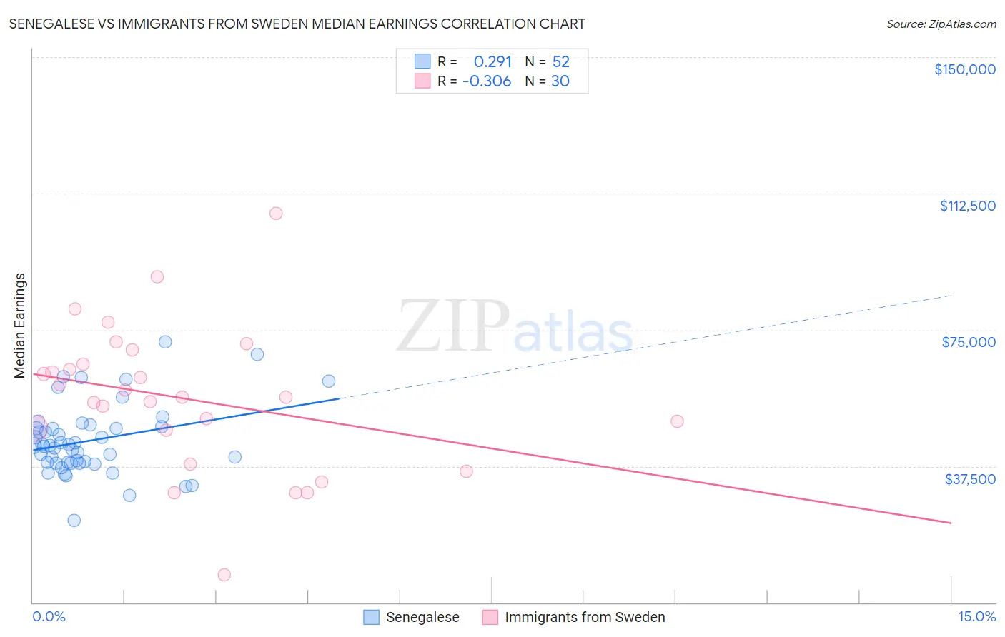 Senegalese vs Immigrants from Sweden Median Earnings