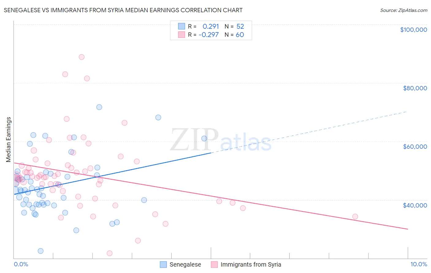 Senegalese vs Immigrants from Syria Median Earnings