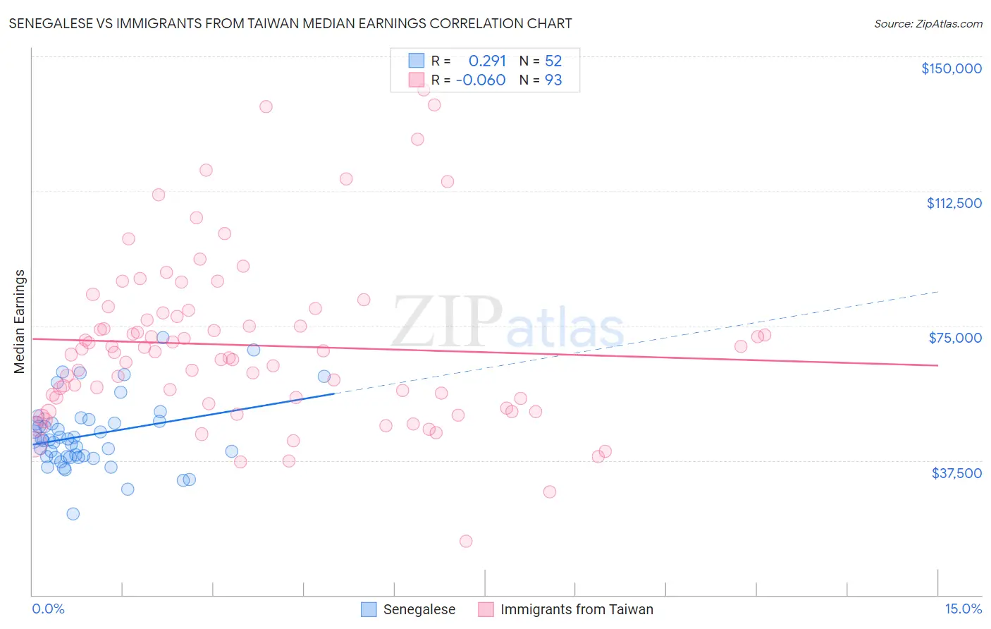 Senegalese vs Immigrants from Taiwan Median Earnings