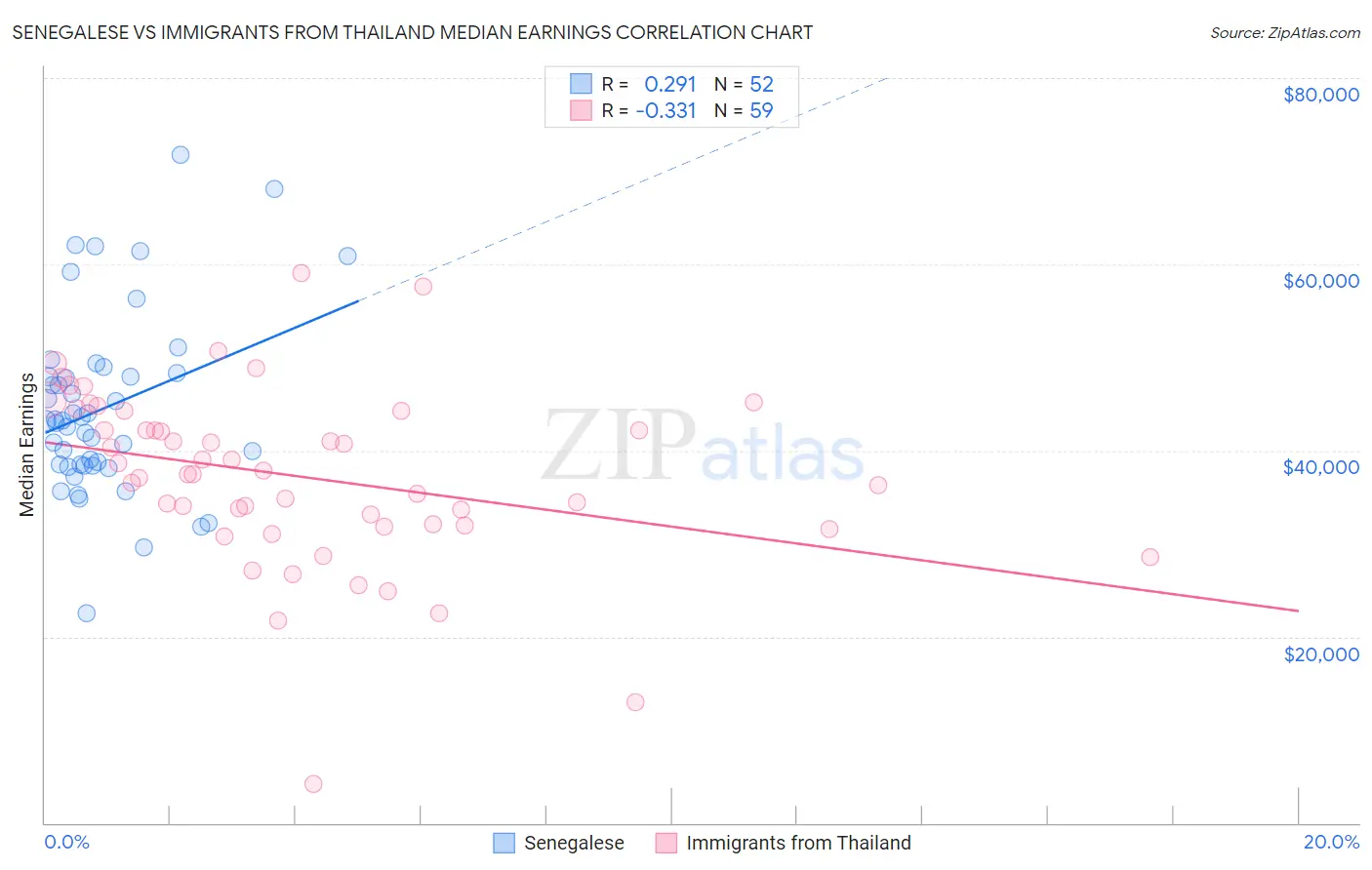 Senegalese vs Immigrants from Thailand Median Earnings