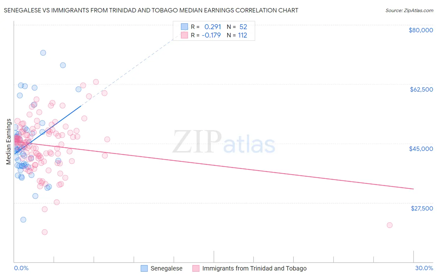 Senegalese vs Immigrants from Trinidad and Tobago Median Earnings