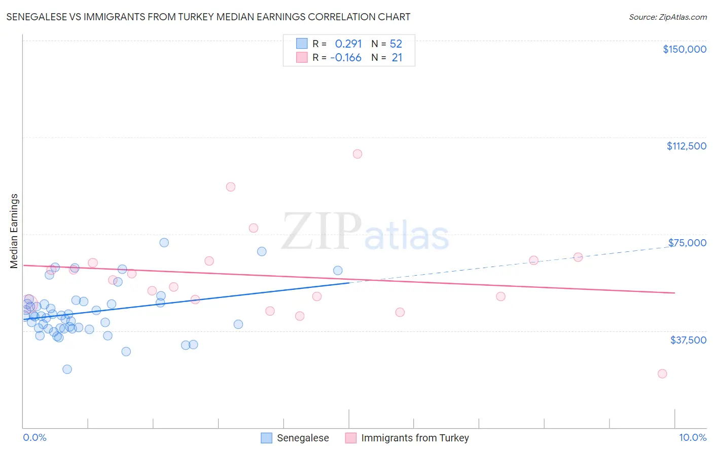 Senegalese vs Immigrants from Turkey Median Earnings