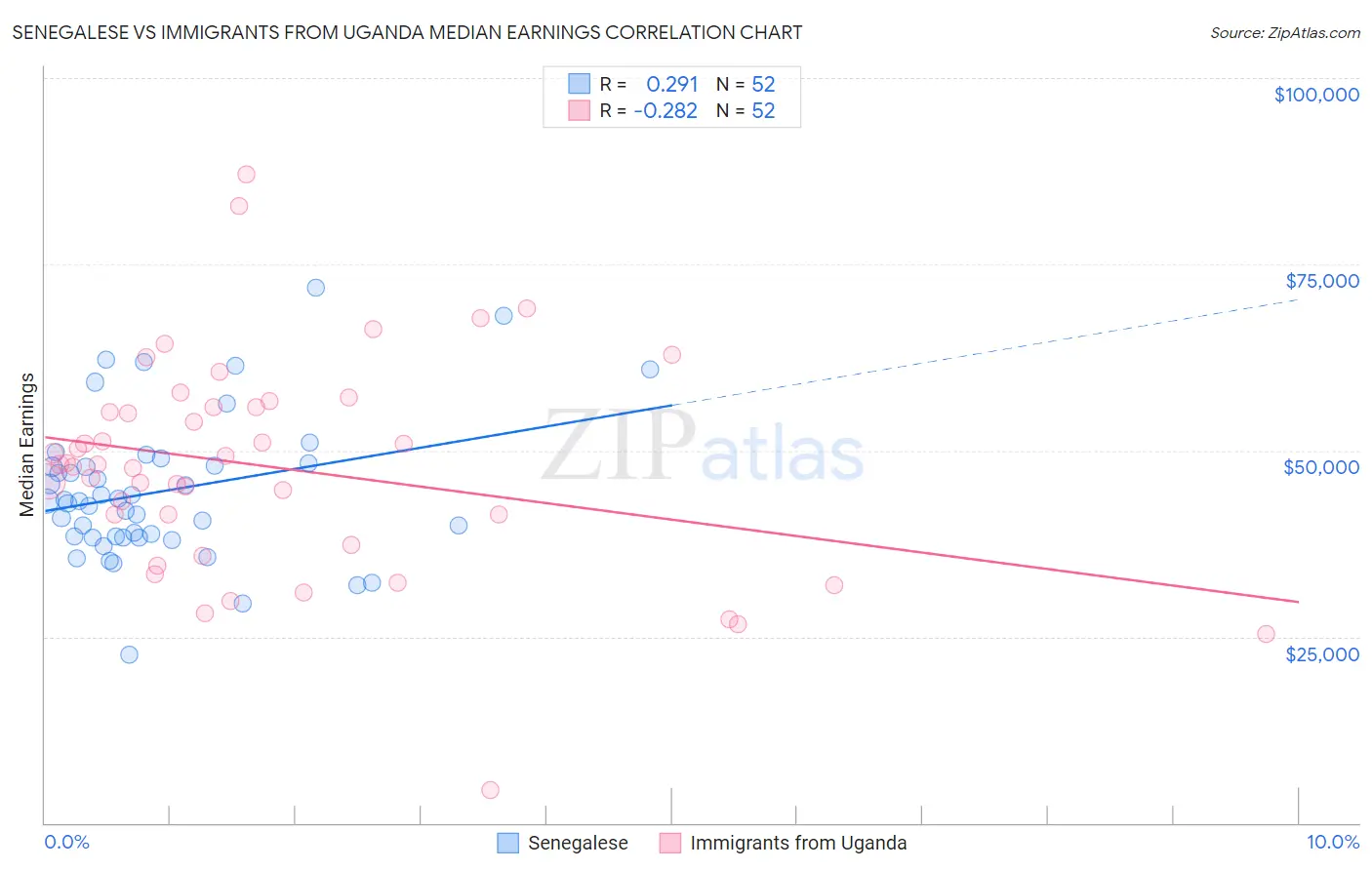 Senegalese vs Immigrants from Uganda Median Earnings