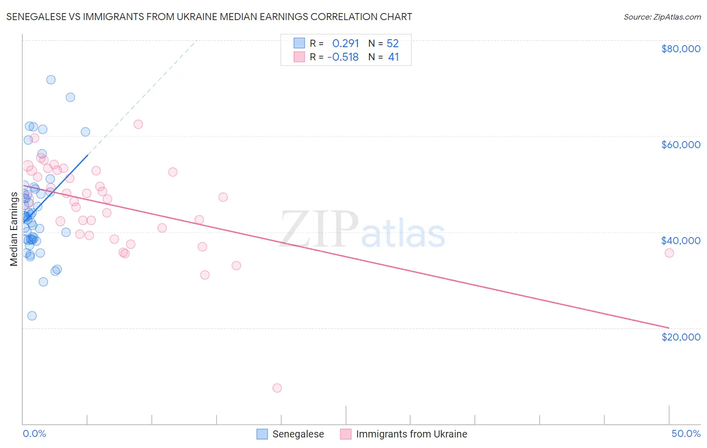 Senegalese vs Immigrants from Ukraine Median Earnings