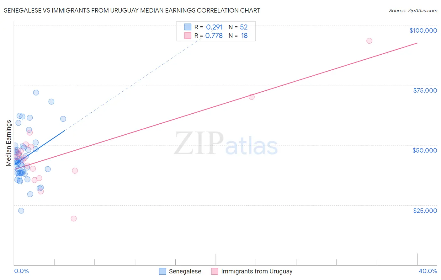 Senegalese vs Immigrants from Uruguay Median Earnings