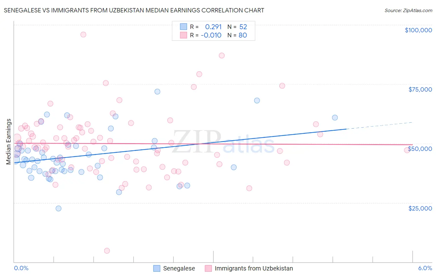 Senegalese vs Immigrants from Uzbekistan Median Earnings