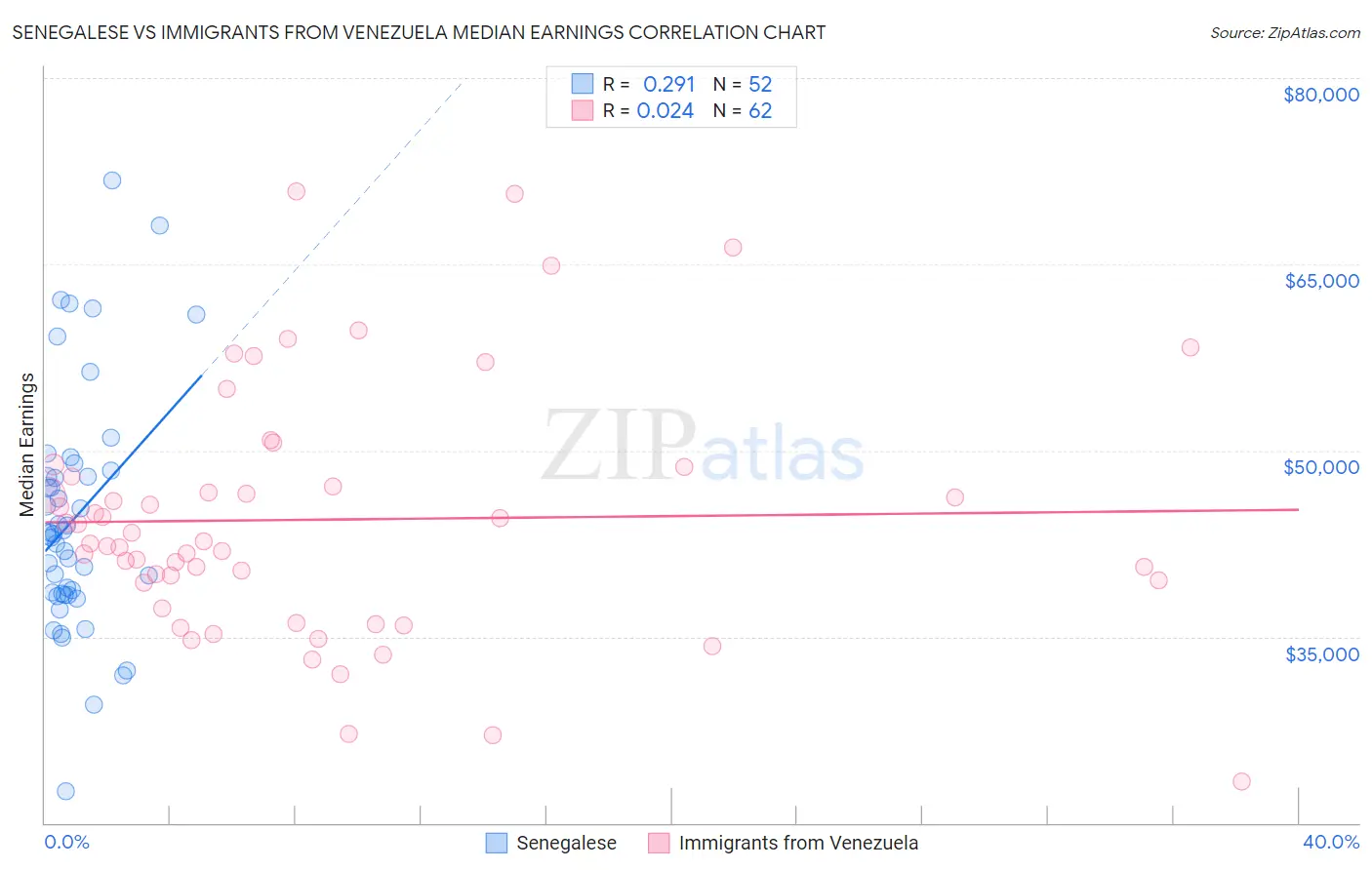 Senegalese vs Immigrants from Venezuela Median Earnings