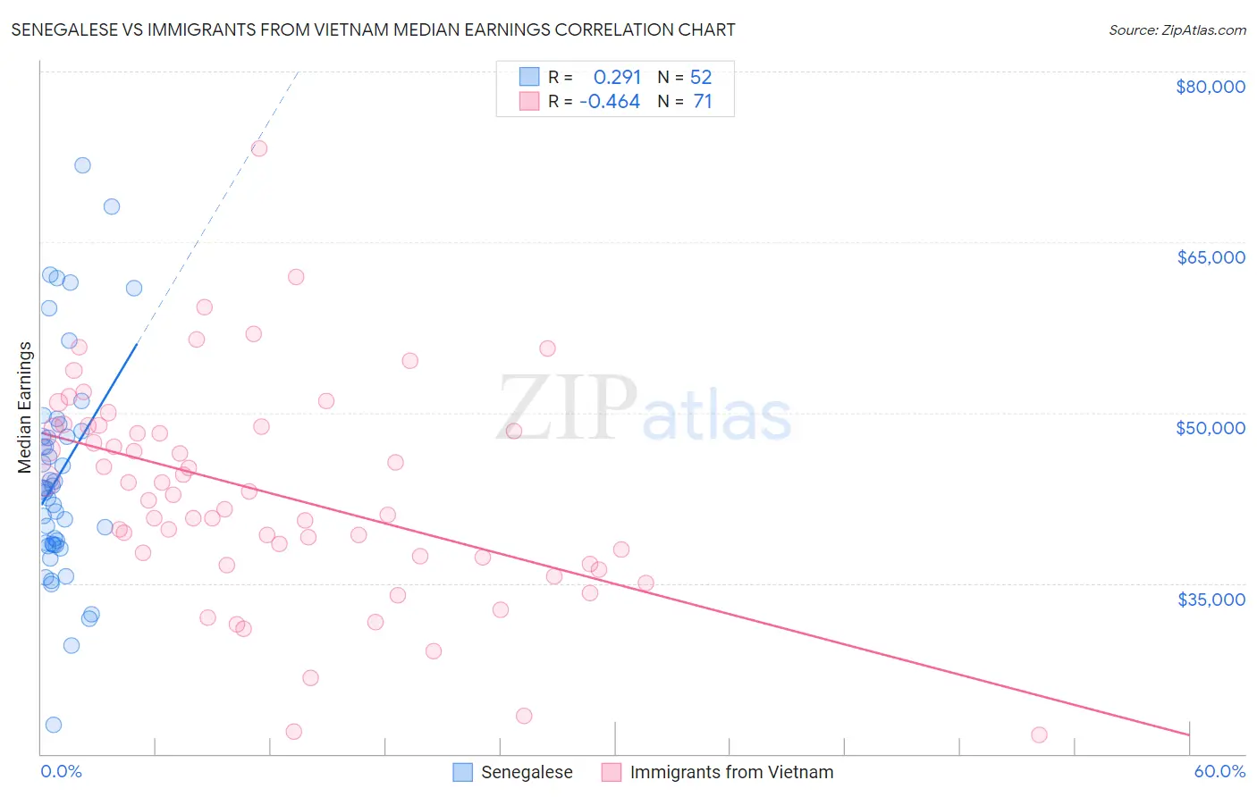Senegalese vs Immigrants from Vietnam Median Earnings