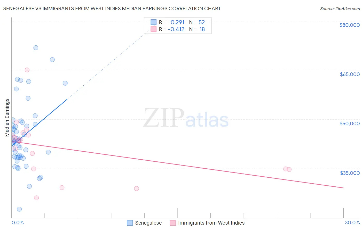 Senegalese vs Immigrants from West Indies Median Earnings