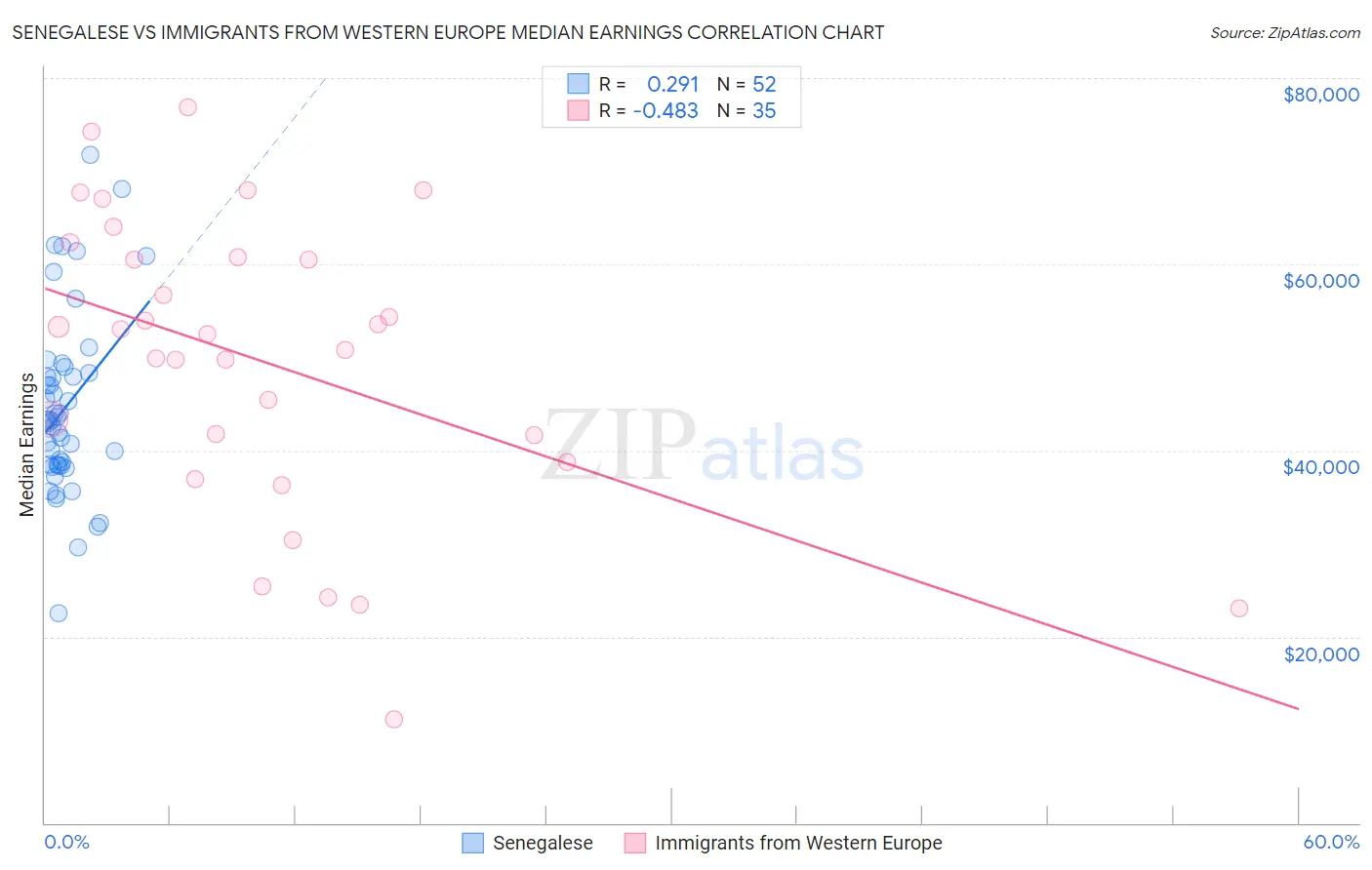 Senegalese vs Immigrants from Western Europe Median Earnings