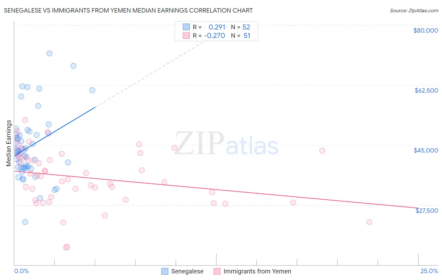 Senegalese vs Immigrants from Yemen Median Earnings