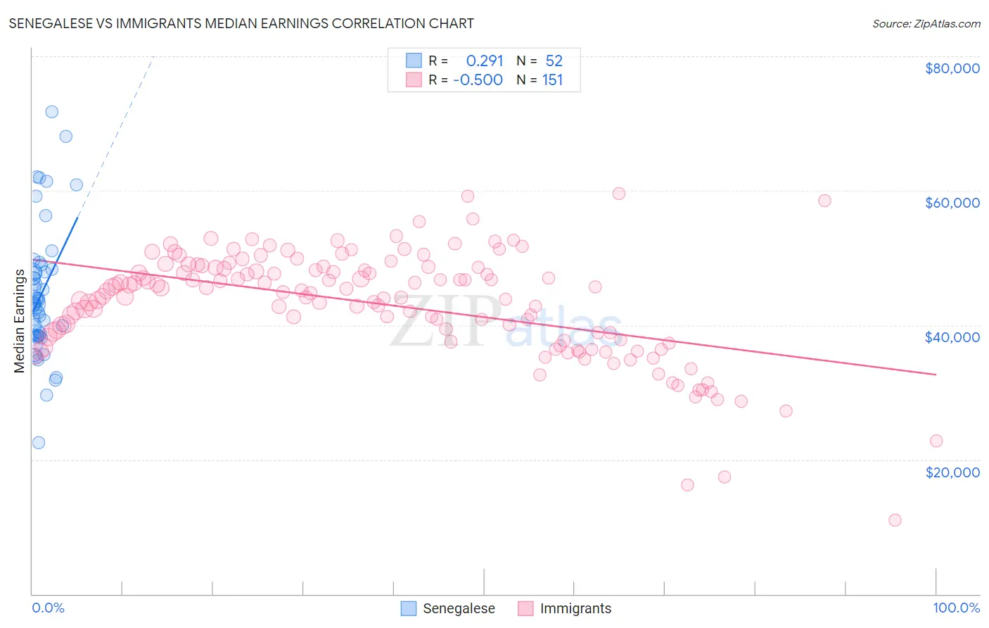 Senegalese vs Immigrants Median Earnings