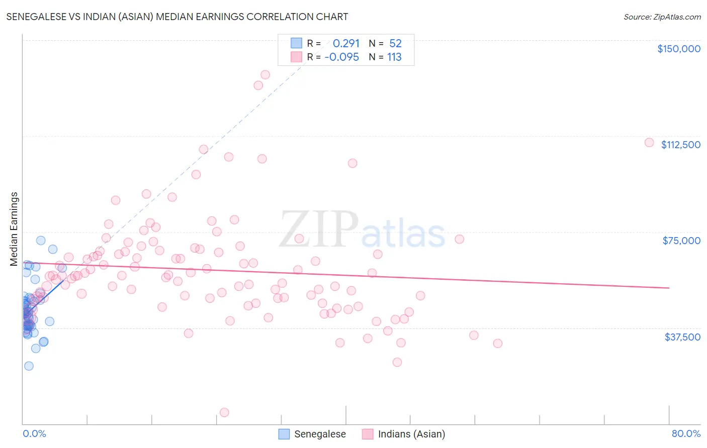 Senegalese vs Indian (Asian) Median Earnings