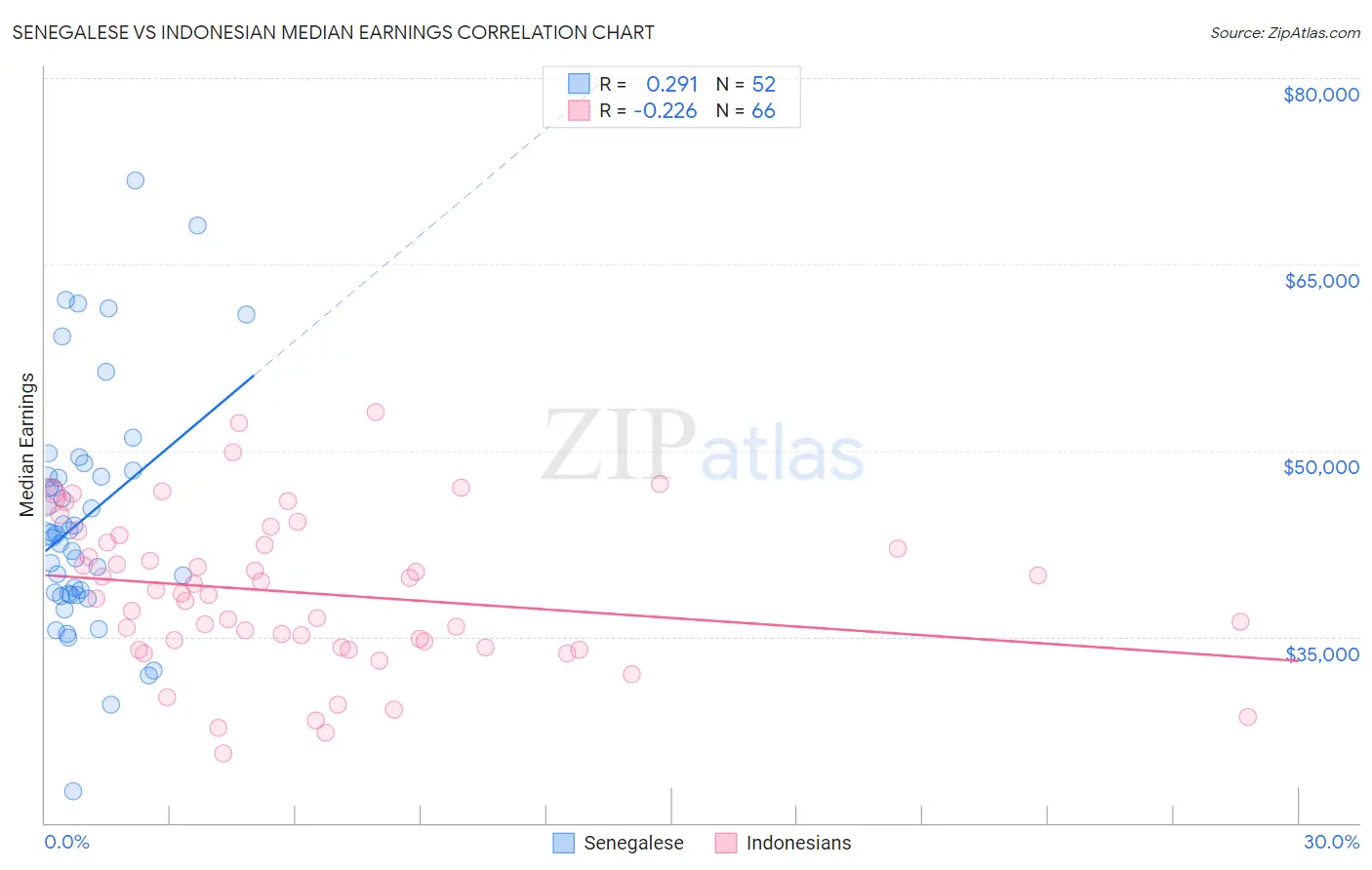 Senegalese vs Indonesian Median Earnings