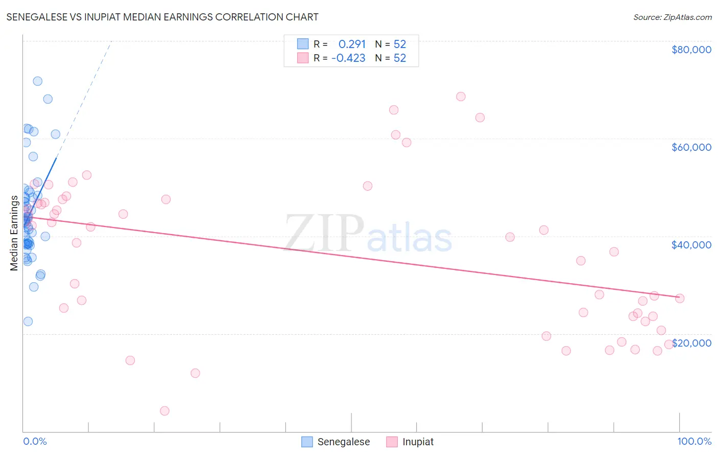 Senegalese vs Inupiat Median Earnings