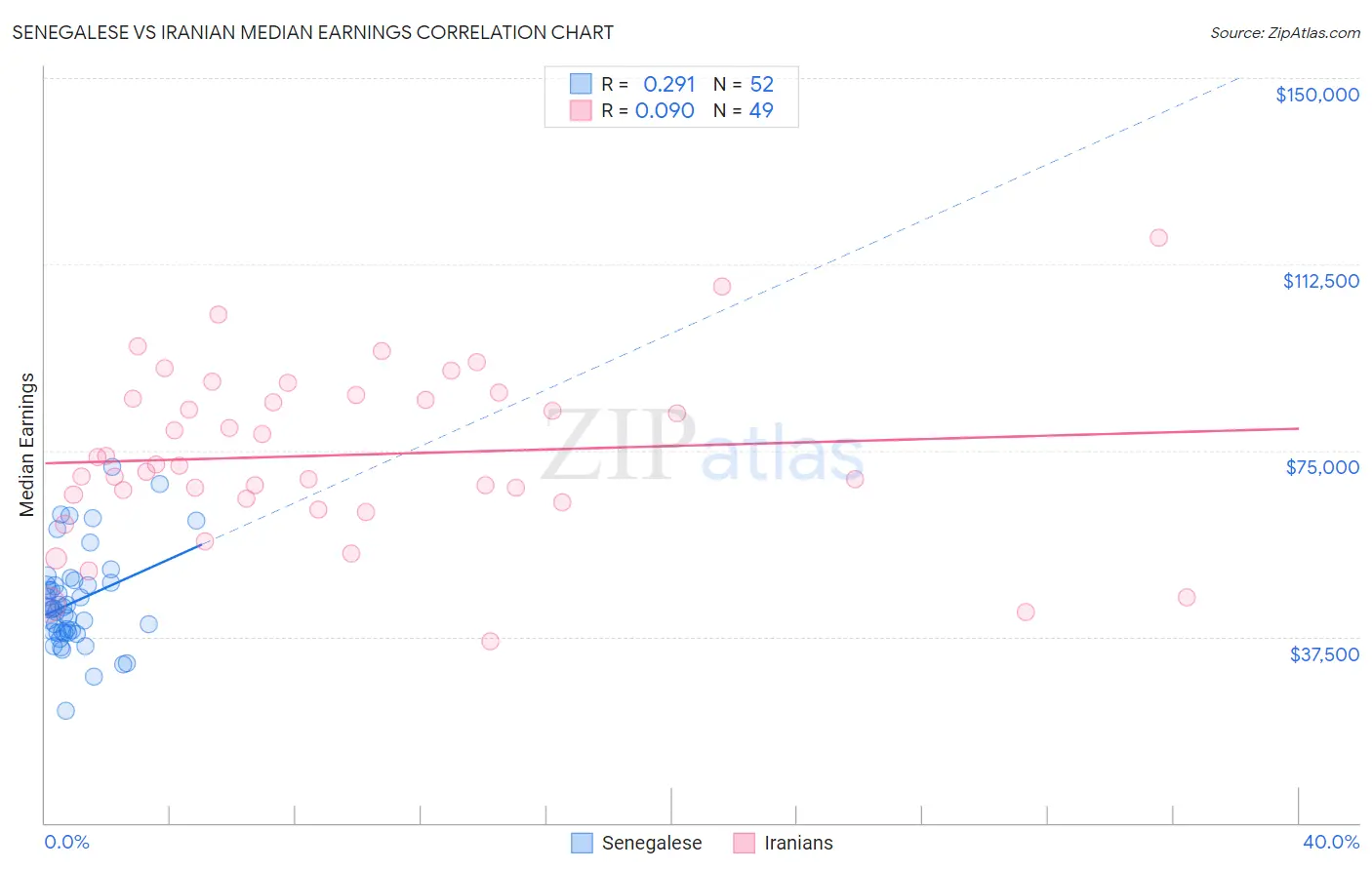 Senegalese vs Iranian Median Earnings