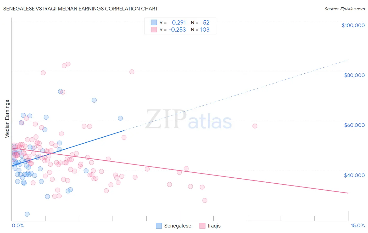 Senegalese vs Iraqi Median Earnings