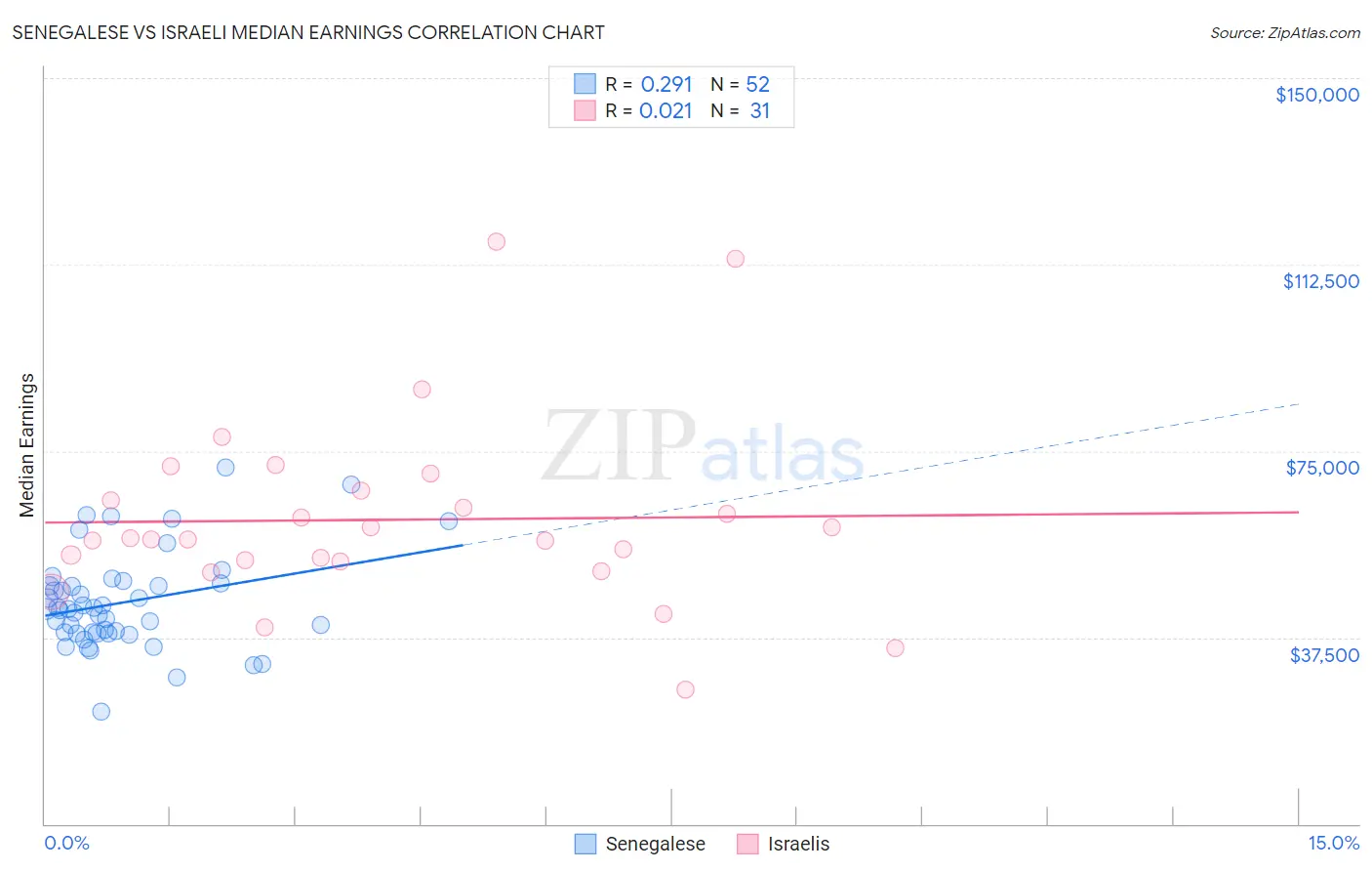 Senegalese vs Israeli Median Earnings