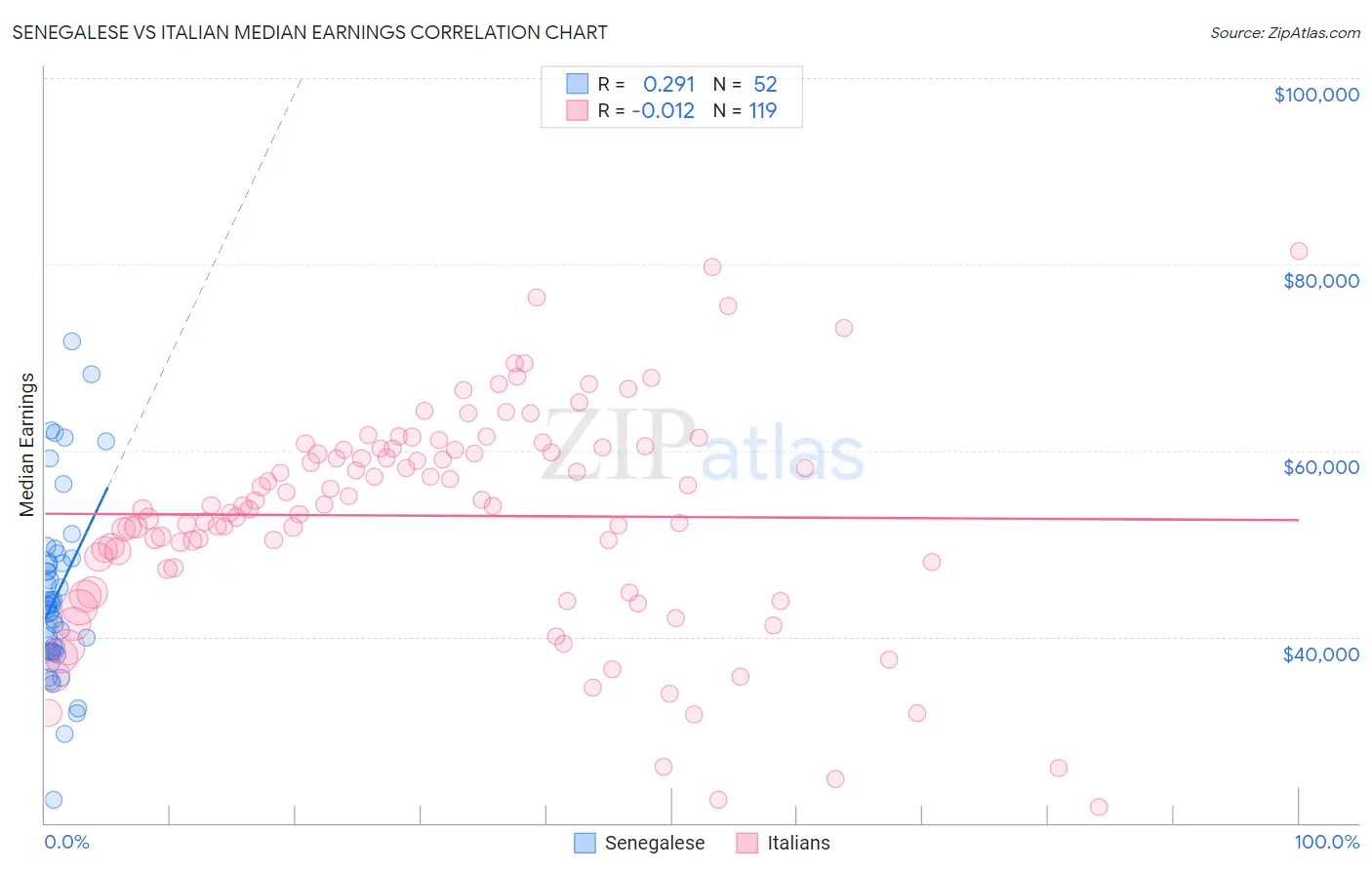 Senegalese vs Italian Median Earnings