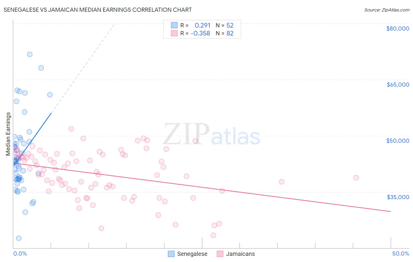 Senegalese vs Jamaican Median Earnings