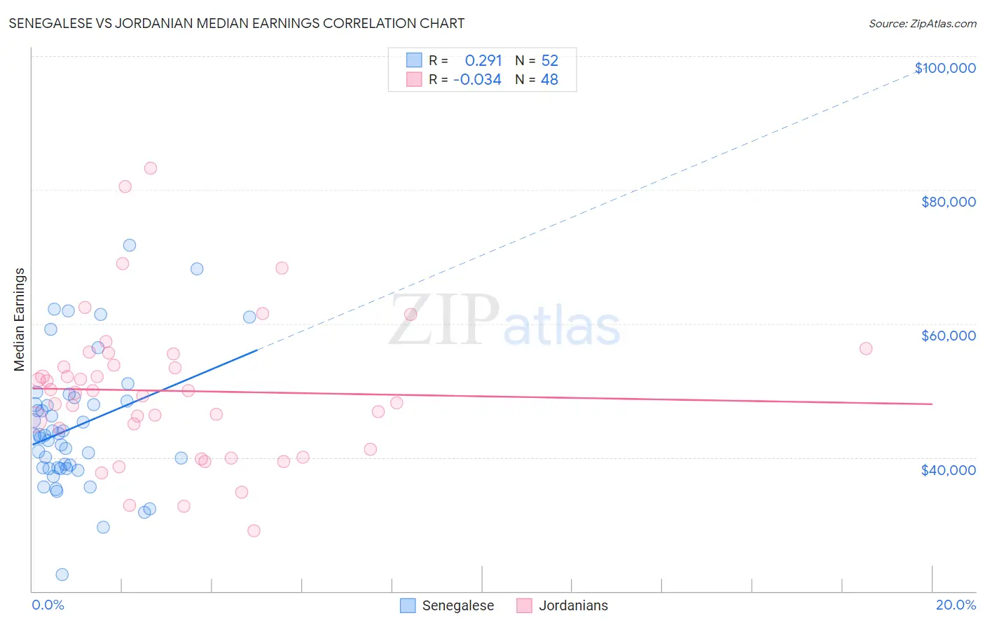 Senegalese vs Jordanian Median Earnings