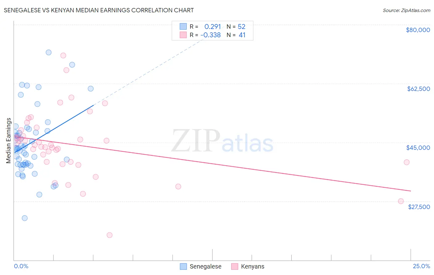 Senegalese vs Kenyan Median Earnings