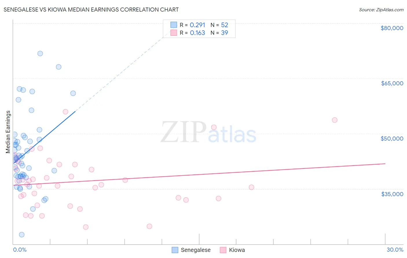 Senegalese vs Kiowa Median Earnings