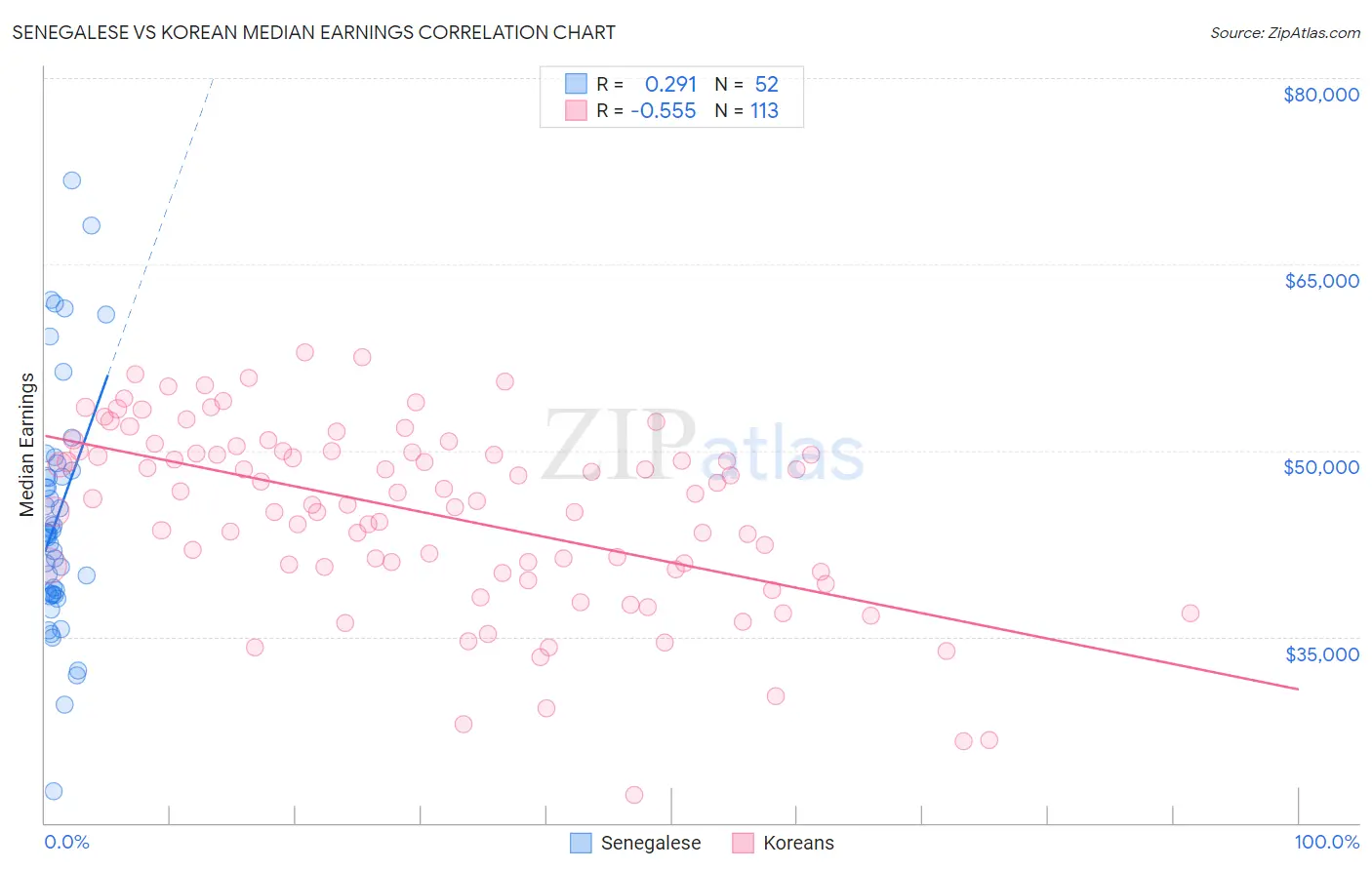 Senegalese vs Korean Median Earnings