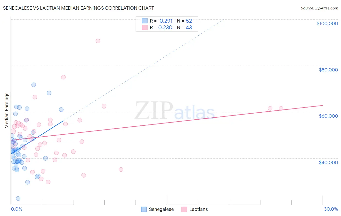 Senegalese vs Laotian Median Earnings