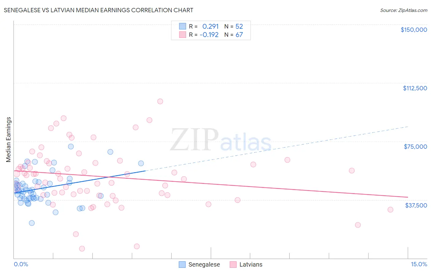 Senegalese vs Latvian Median Earnings
