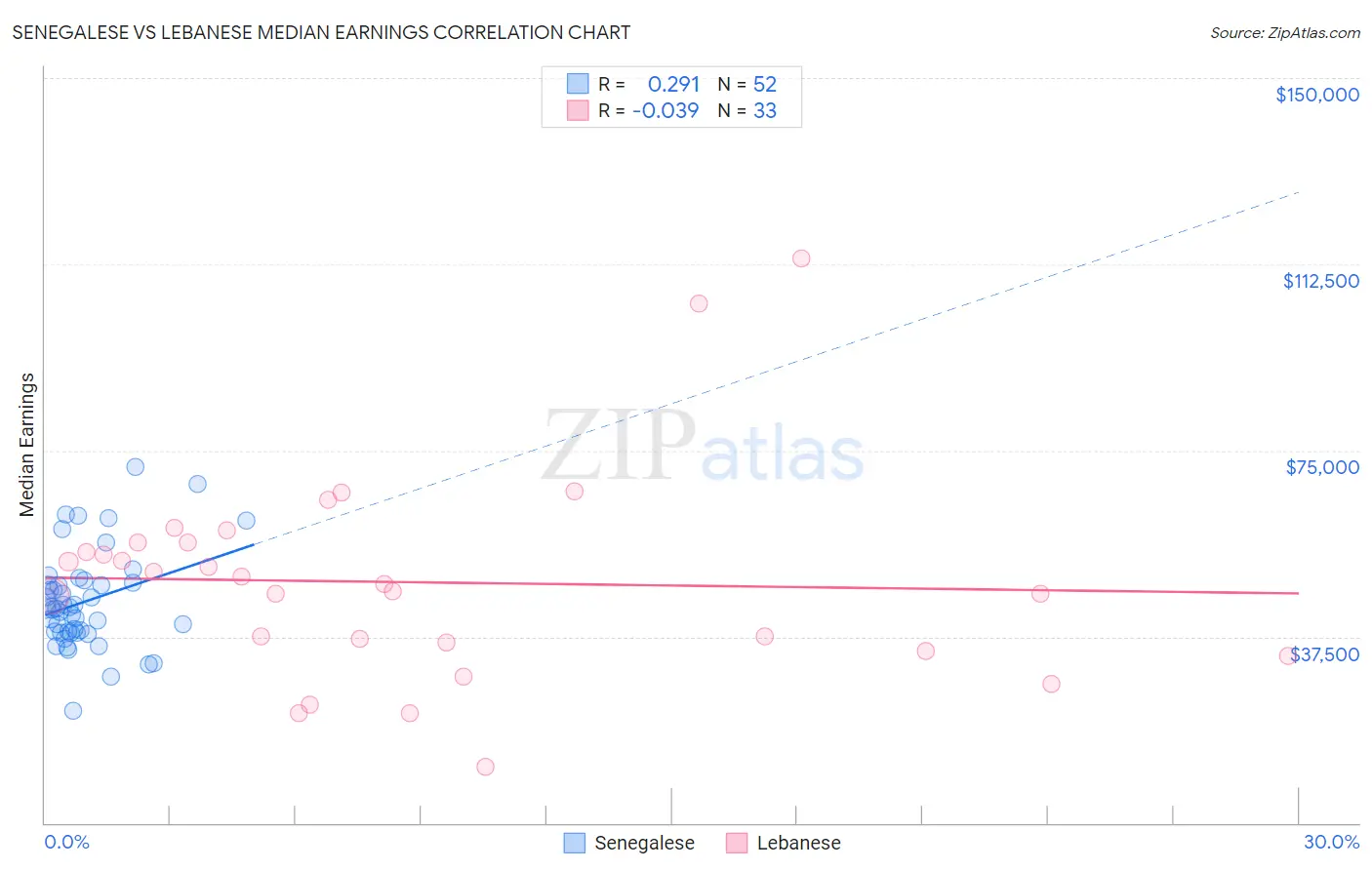 Senegalese vs Lebanese Median Earnings