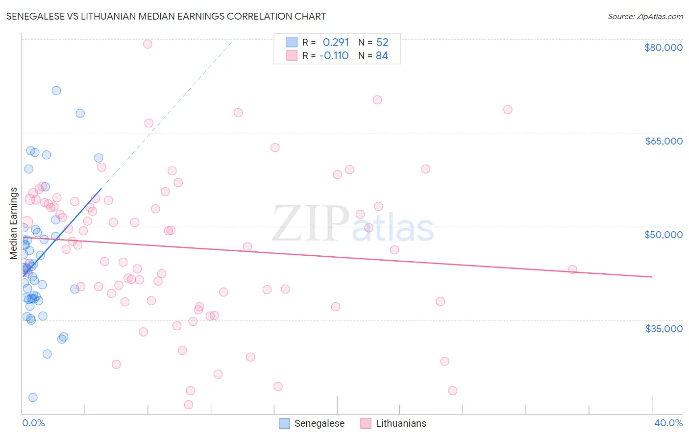 Senegalese vs Lithuanian Median Earnings