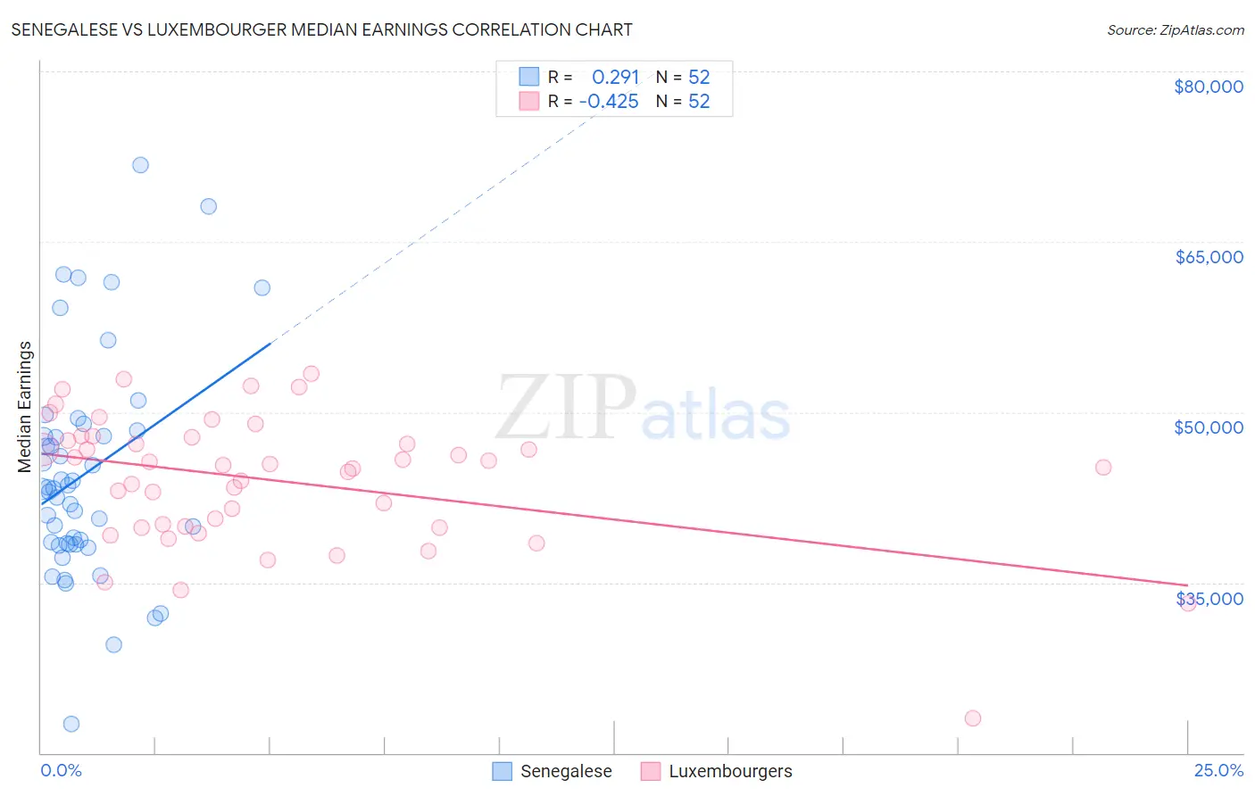 Senegalese vs Luxembourger Median Earnings