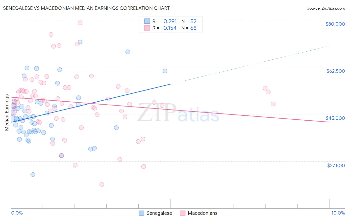 Senegalese vs Macedonian Median Earnings