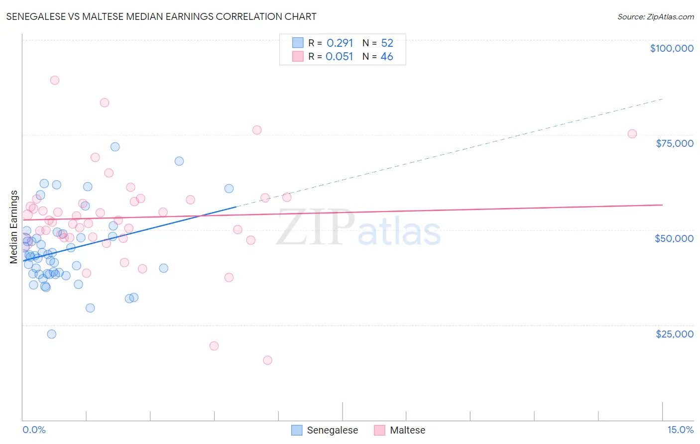 Senegalese vs Maltese Median Earnings