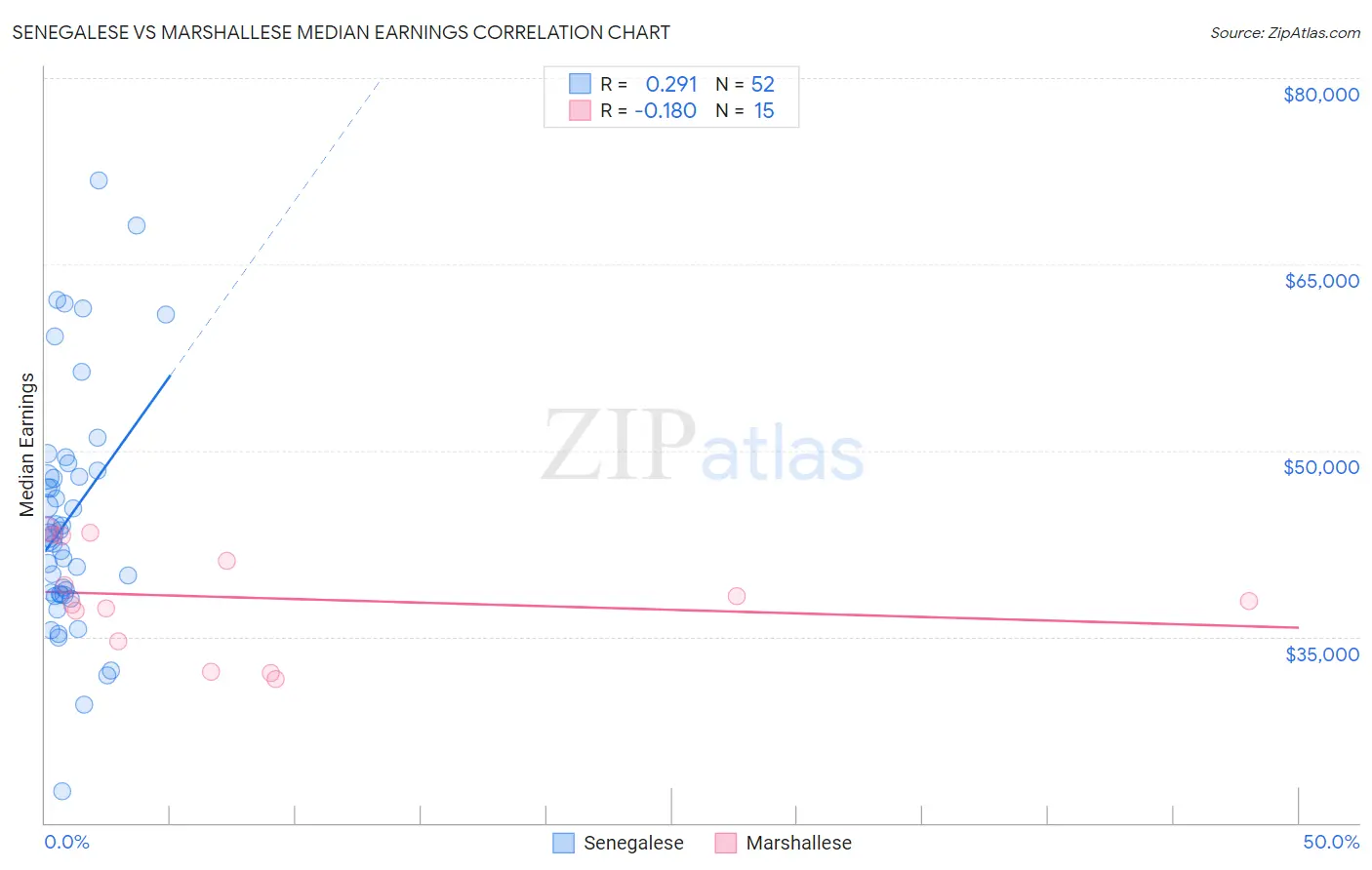Senegalese vs Marshallese Median Earnings