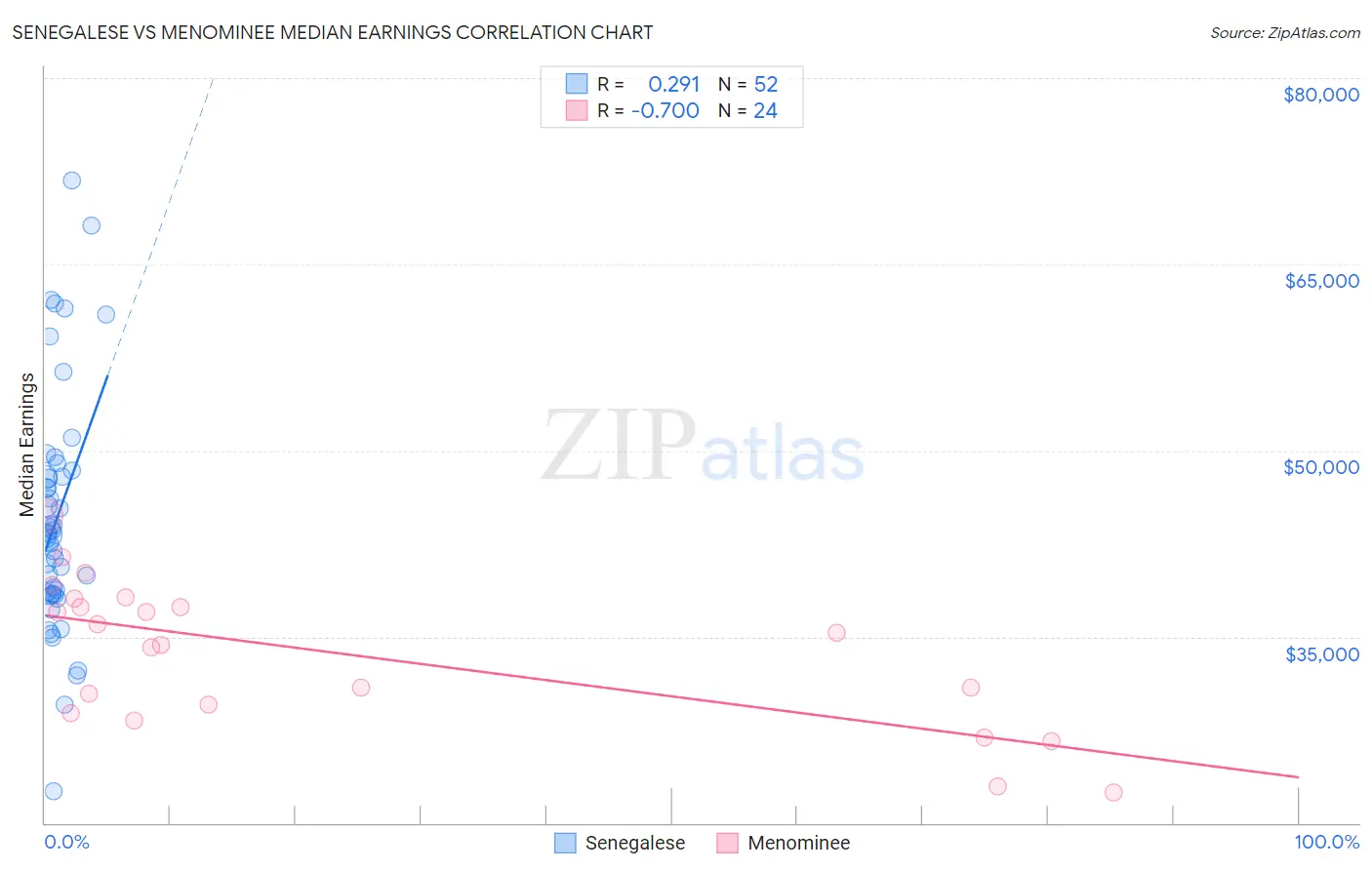 Senegalese vs Menominee Median Earnings