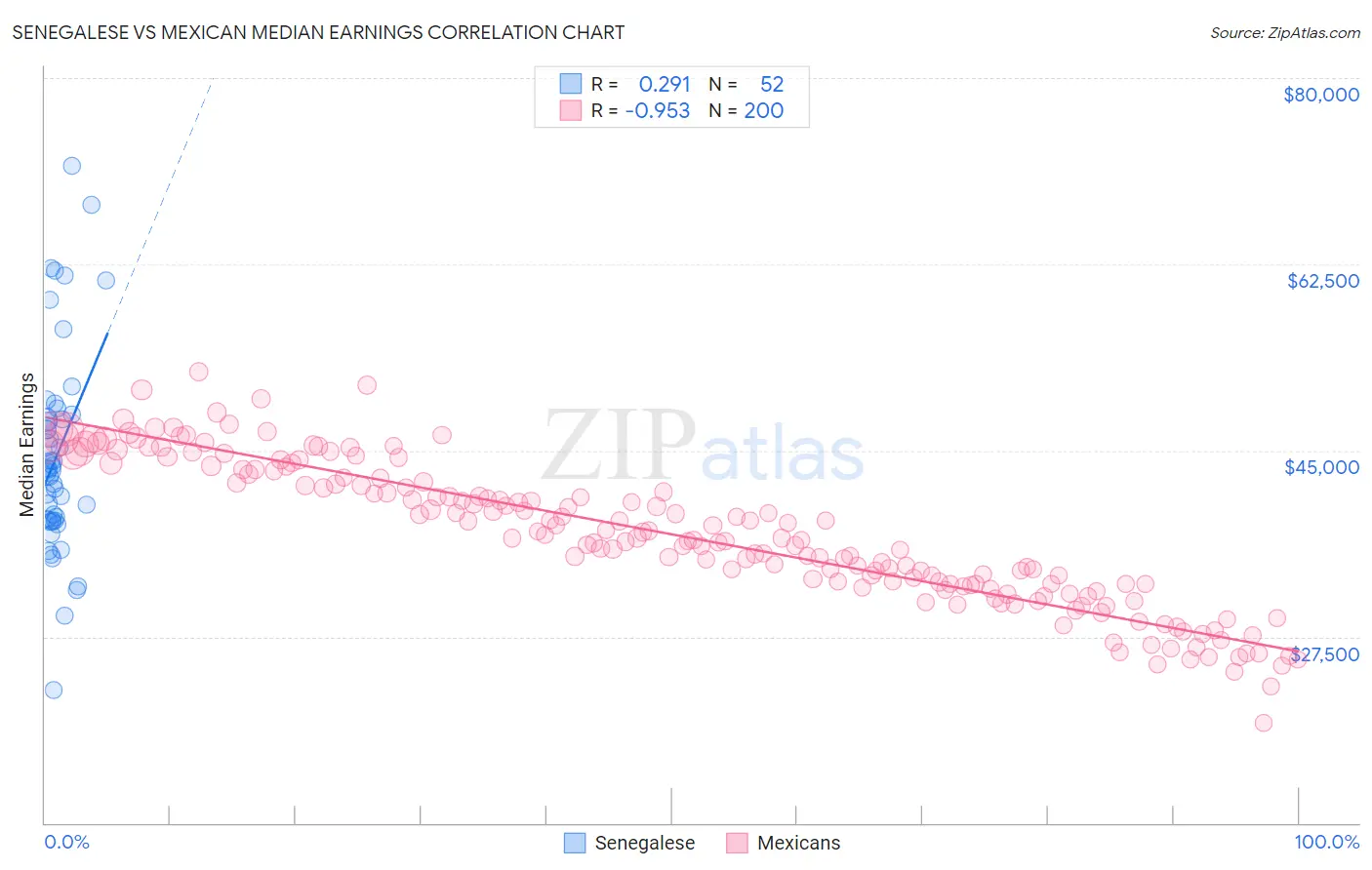Senegalese vs Mexican Median Earnings