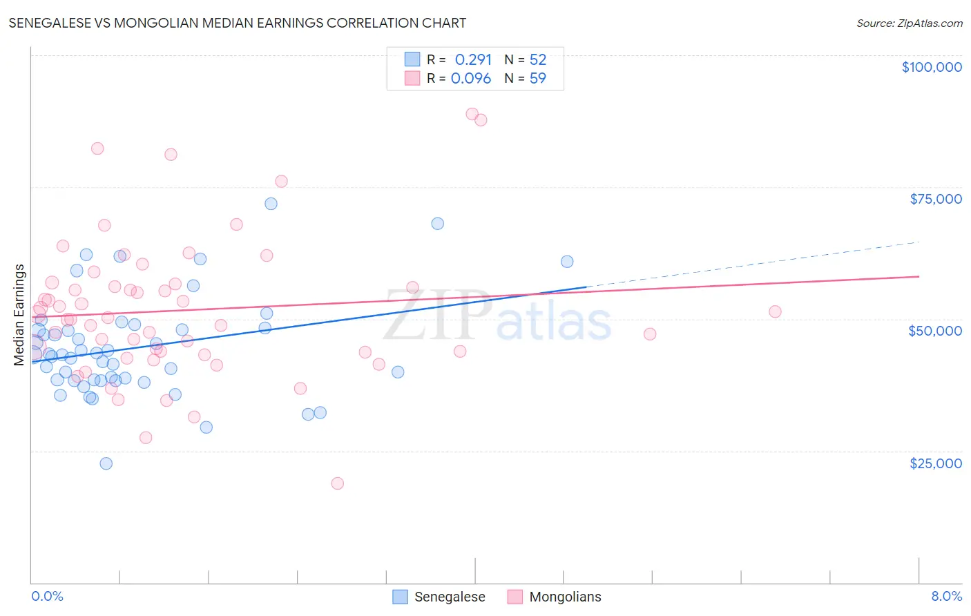 Senegalese vs Mongolian Median Earnings