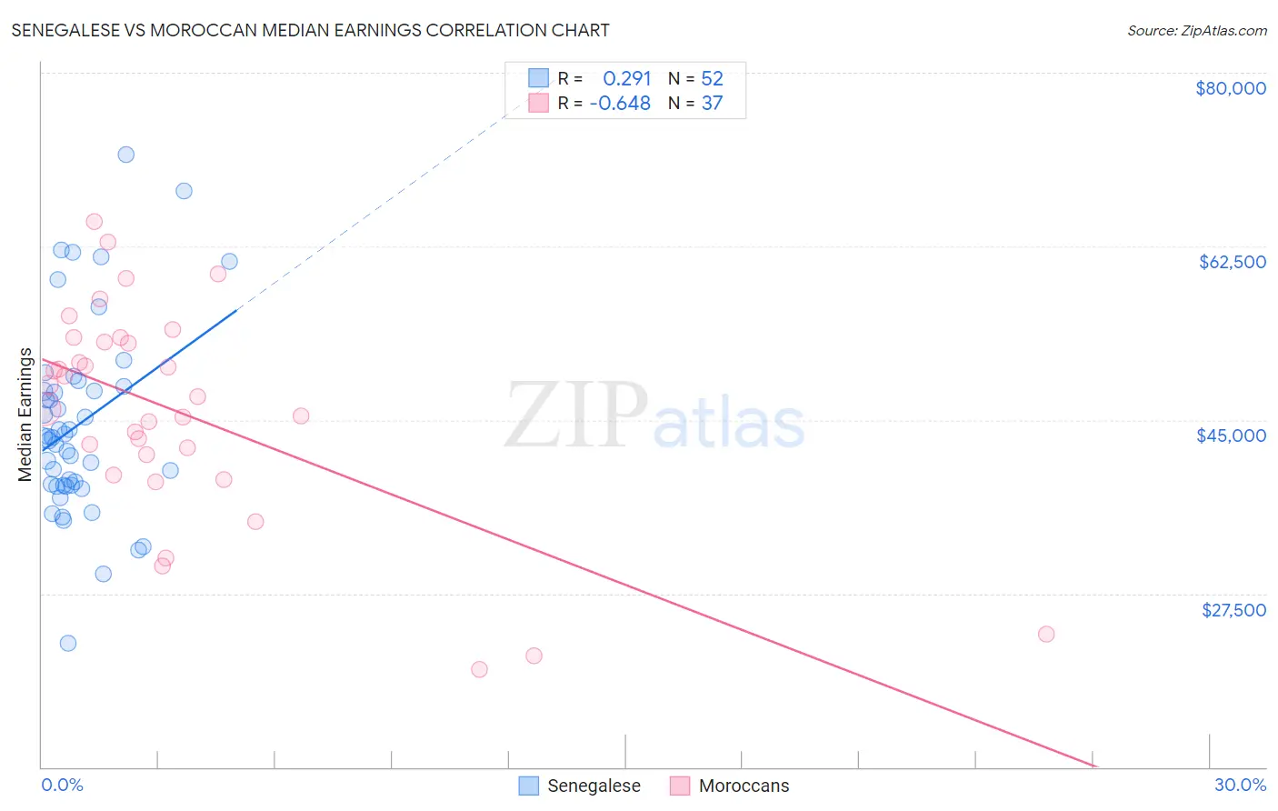 Senegalese vs Moroccan Median Earnings