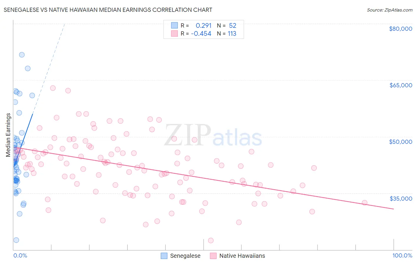 Senegalese vs Native Hawaiian Median Earnings